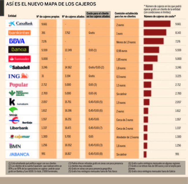 Comisiones bancos España