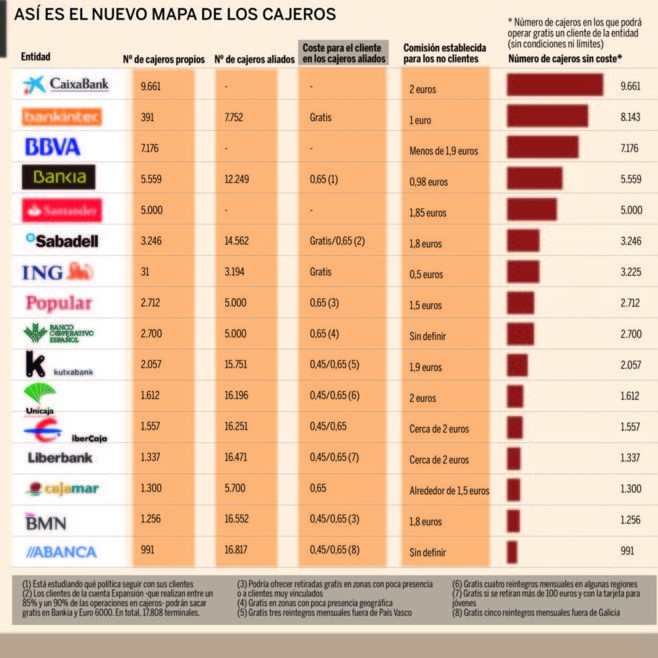 Comisiones bancos España