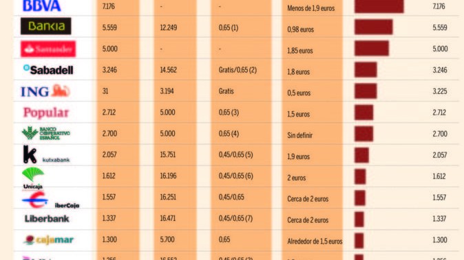 Comisiones bancos España