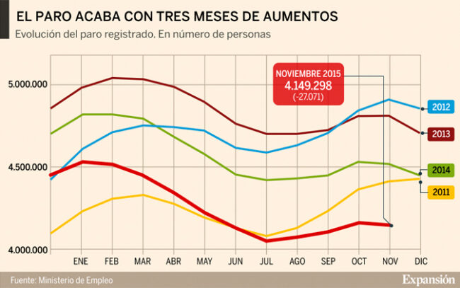 Gráfica del paro