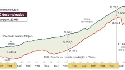 Empleo España 2015-2016