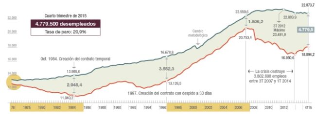Empleo España 2015-2016