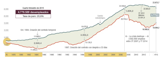 Empleo España 2015-2016