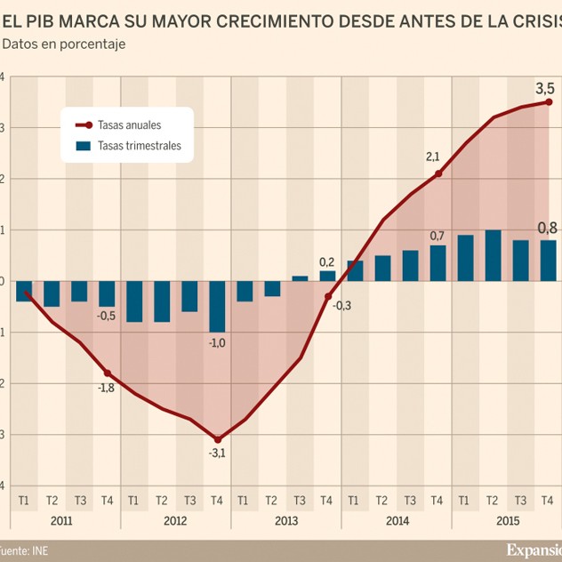 Ipc España 2011-2015
