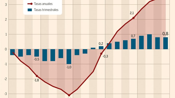 Ipc España 2011-2015
