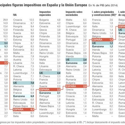 Recaudación España sobre Unión Europea