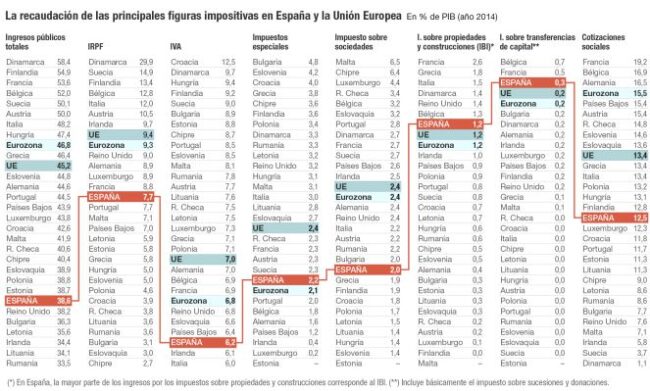 Recaudación España sobre Unión Europea