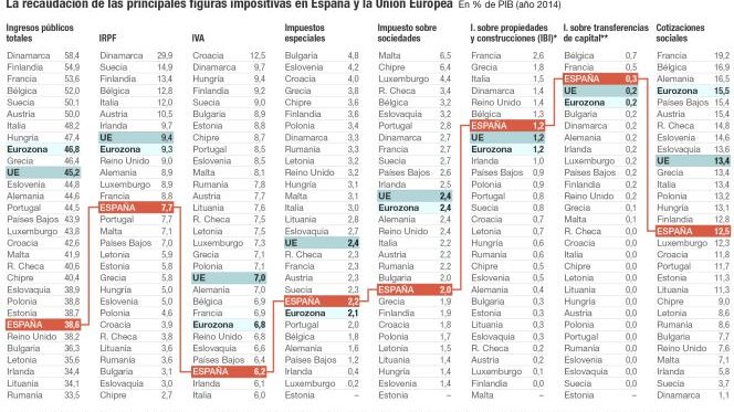 Recaudación España sobre Unión Europea